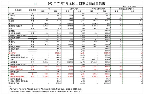 中期国际 前五个月中非经贸创新高，下半年出口靠谁撑起底气？
