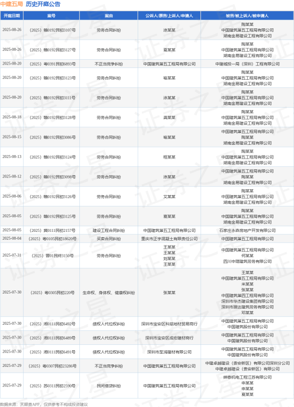 牛顾问策略 中建五局作为原告/上诉人的1起涉及民间借贷纠纷的诉讼将于2025年7月1日开庭