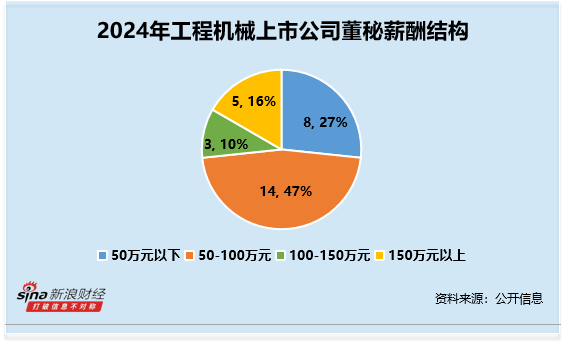 趣投顾 工程机械行业董秘观察：威博液压董兰波大专学历薪酬垫底 2024年薪酬仅不到22万元