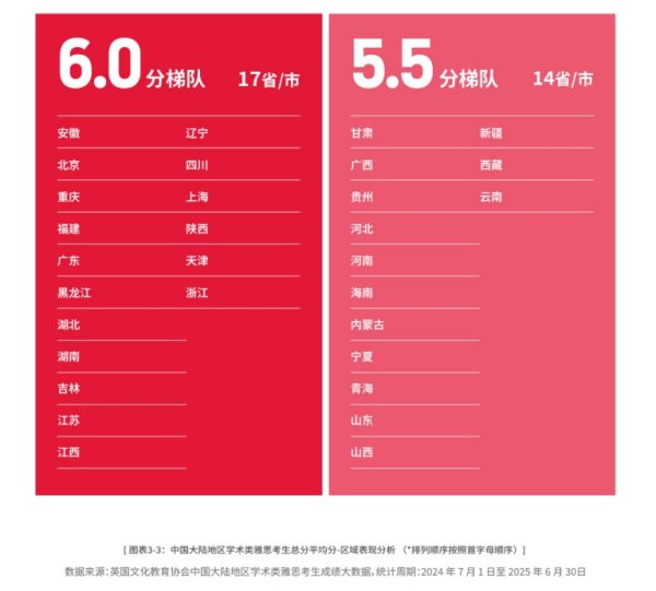 亿融策略 复旦大学雅思分数持续领跑国内高校 四川省考生平均分位于国内第一梯队丨封面有数